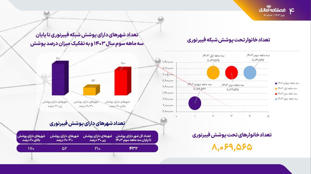 5392391 - پوشش فیبرنوری در کشور رشد نکرد؛ آمار اشتراک اینترنت ثابت - سامانه ویکی تک پلاس