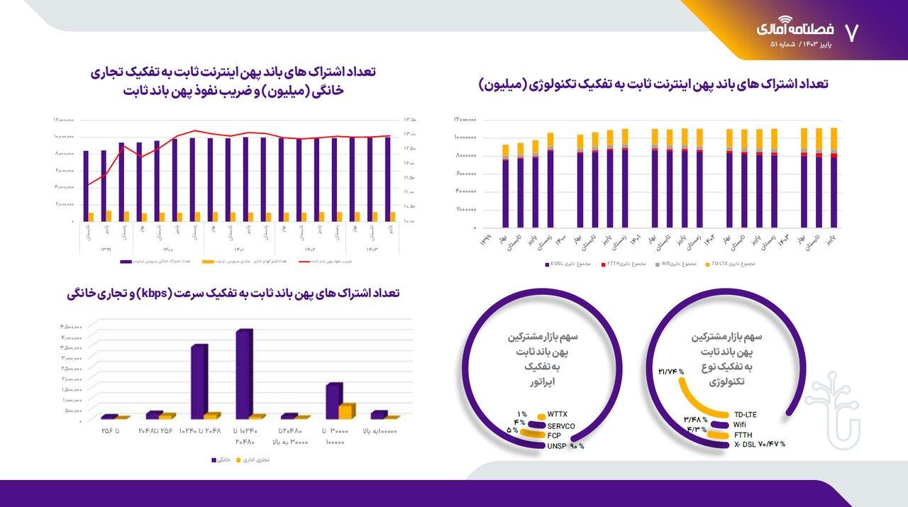 5392393 - پوشش فیبرنوری در کشور رشد نکرد؛ آمار اشتراک اینترنت ثابت - سامانه ویکی تک پلاس