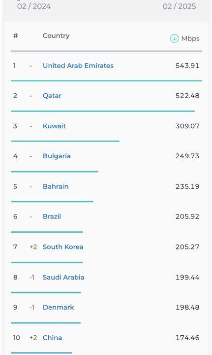 5426065 - رتبه ایران در اینترنت موبایل و ثابت سقوط کرد - سامانه ویکی تک پلاس