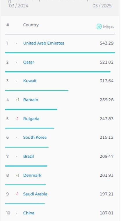 3 - سرعت اینترنت موبایل و ثابت در ایران افزایش یافت - سامانه ویکی تک پلاس