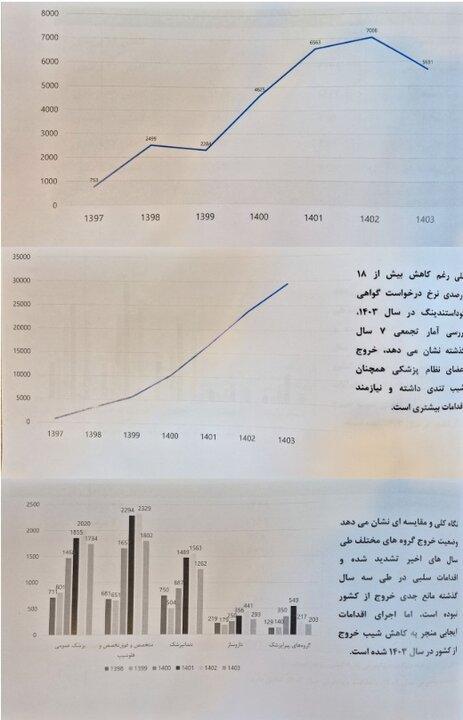 5524643 - معاونت علمی: مهاجرت پزشکان از کشور ۱۸درصد کاهش یافت - سامانه ویکی تک پلاس
