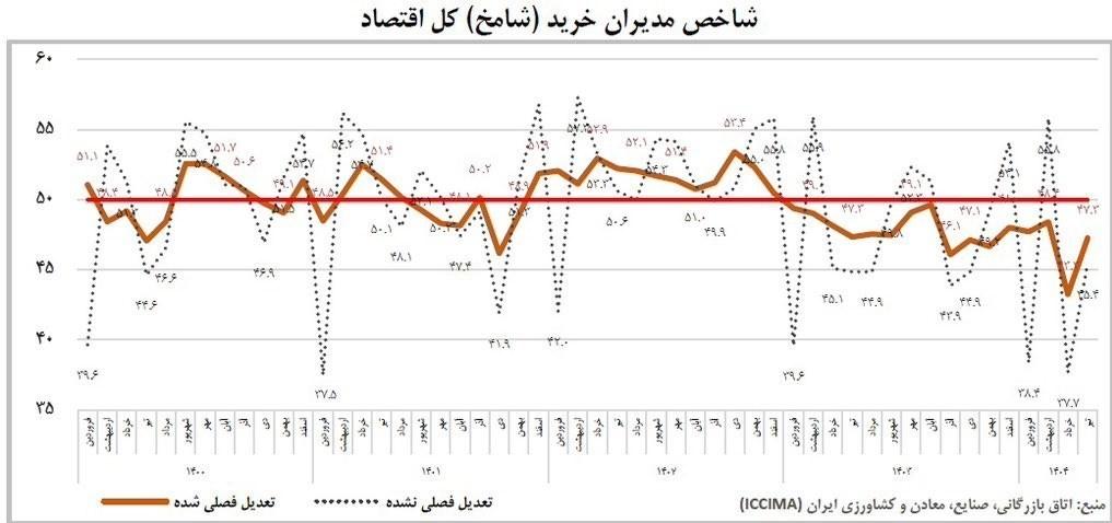 11 2 - رشد ۴ درصدی تولید در تیرماه؛ رکود صنعت همچنان ادامه دارد - سامانه ویکی تک پلاس