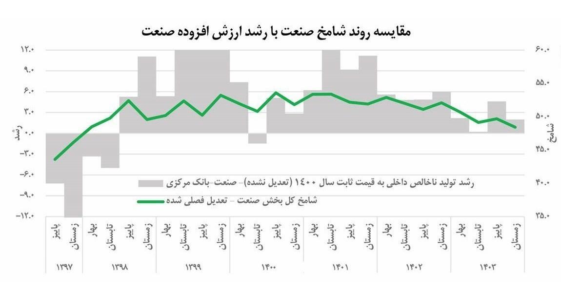 12 - رشد ۴ درصدی تولید در تیرماه؛ رکود صنعت همچنان ادامه دارد - سامانه ویکی تک پلاس