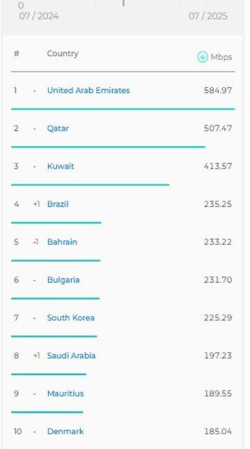 2 1 - سقوط ۴ پله‌ای ایران در رتبه‌بندی اینترنت موبایل جهان/ رشد یک پله‌ای در اینترنت ثابت - سامانه ویکی تک پلاس