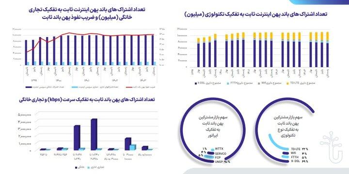 3 - سهم بازار مشترکین تلفن همراه و اینترنت ثابت؛ میزان پوشش فیبرنوری - سامانه ویکی تک پلاس
