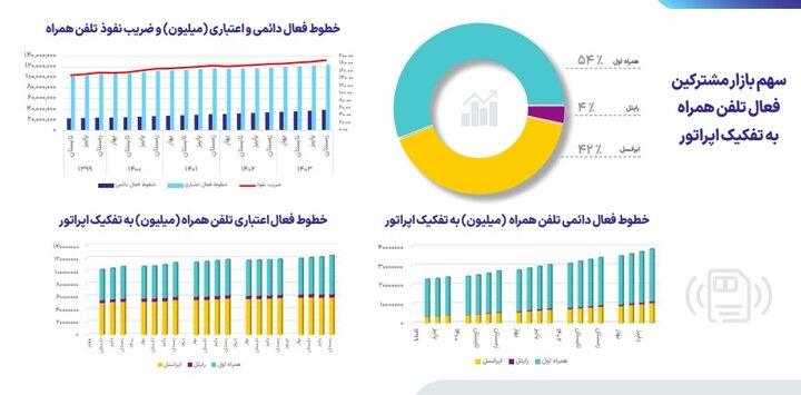 4 - سهم بازار مشترکین تلفن همراه و اینترنت ثابت؛ میزان پوشش فیبرنوری - سامانه ویکی تک پلاس