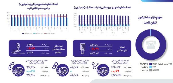 5624583 - سهم بازار مشترکین تلفن همراه و اینترنت ثابت؛ میزان پوشش فیبرنوری - سامانه ویکی تک پلاس