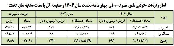5641820 1 - آیفون عامل تغییر روند بازار موبایل؛ واردات مسافری ۱۸۵ درصد افزایش یافت - سامانه ویکی تک پلاس