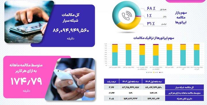 5667015 1 - میزان قطعی اینترنت اپراتورها در بهار۱۴۰۴؛ سهم بازار اپراتورها در پیامک - سامانه ویکی تک پلاس