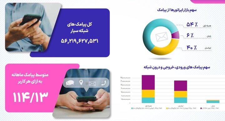 5667019 1 - میزان قطعی اینترنت اپراتورها در بهار۱۴۰۴؛ سهم بازار اپراتورها در پیامک - سامانه ویکی تک پلاس