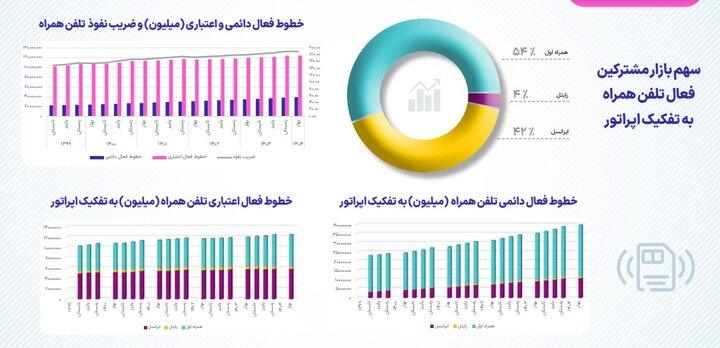 5667023 2 - میزان قطعی اینترنت اپراتورها در بهار۱۴۰۴؛ سهم بازار اپراتورها در پیامک - سامانه ویکی تک پلاس
