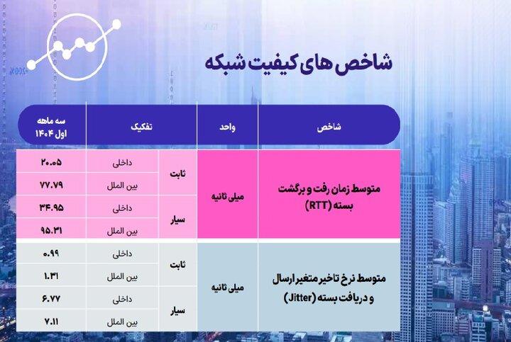 5667024 1 - میزان قطعی اینترنت اپراتورها در بهار۱۴۰۴؛ سهم بازار اپراتورها در پیامک - سامانه ویکی تک پلاس