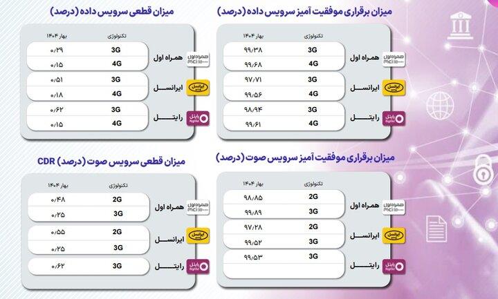 5667026 1 - میزان قطعی اینترنت اپراتورها در بهار۱۴۰۴؛ سهم بازار اپراتورها در پیامک - سامانه ویکی تک پلاس
